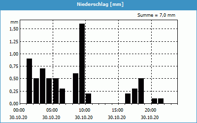 chart