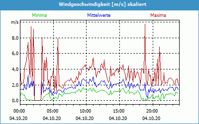 chart