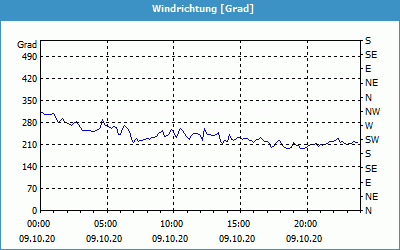 chart