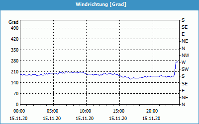 chart