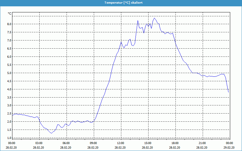 chart