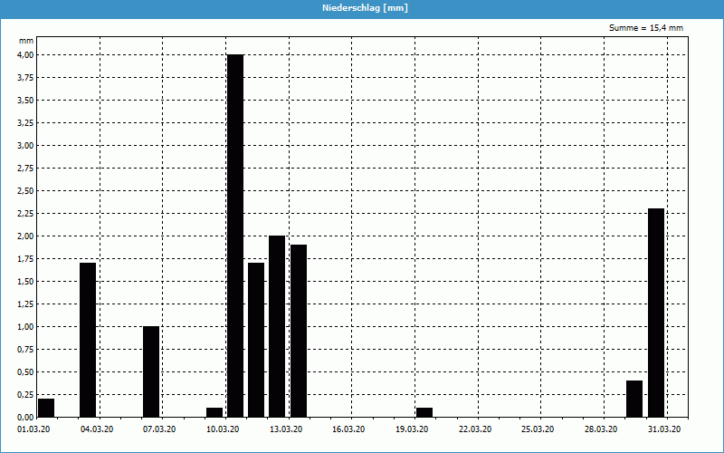 chart