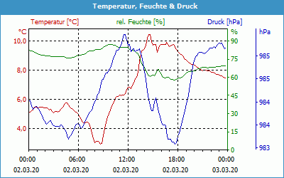 chart