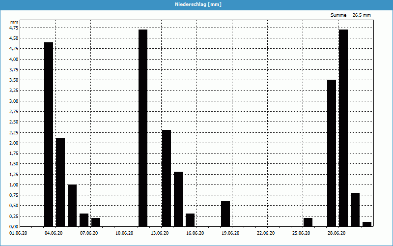 chart