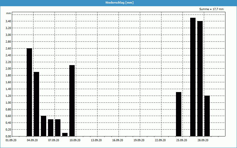 chart