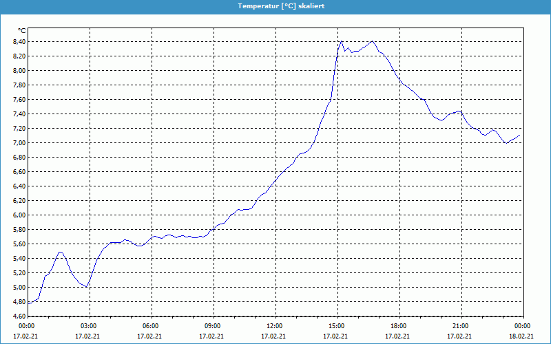 chart