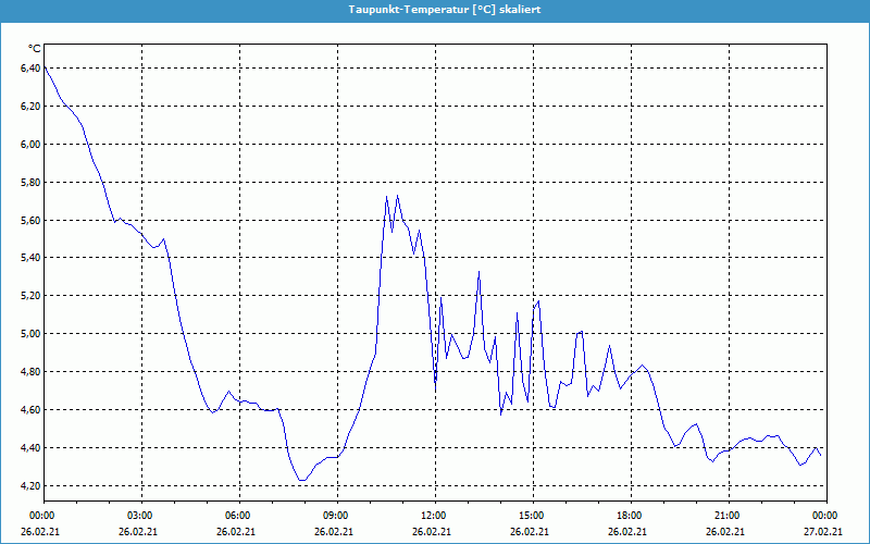 chart