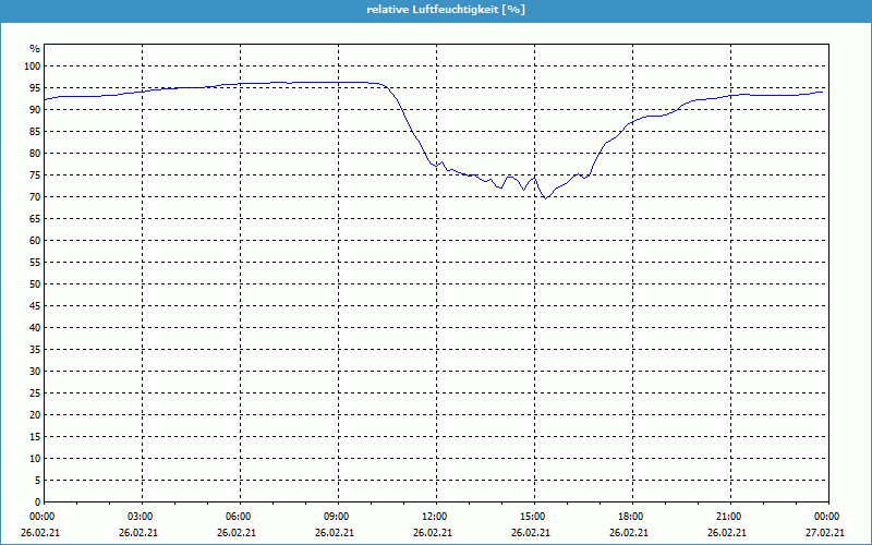 chart