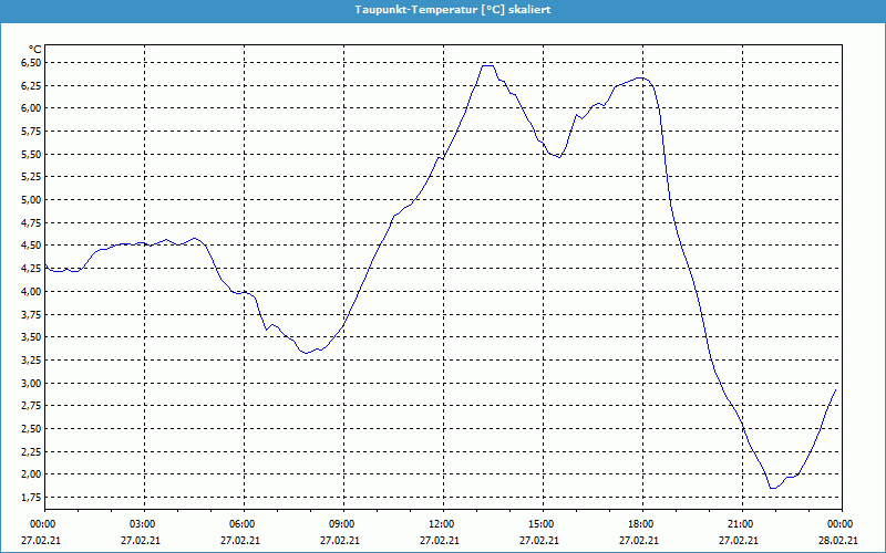 chart