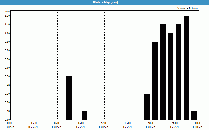 chart