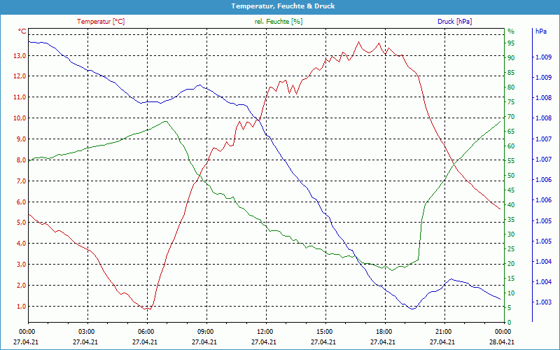 chart