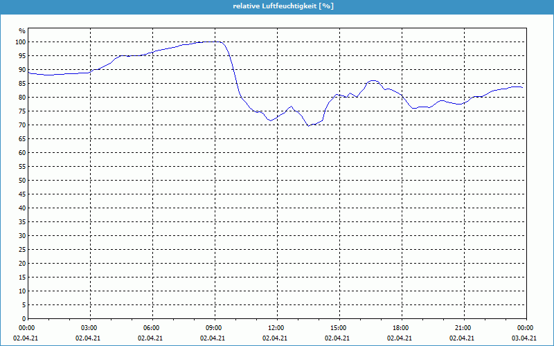 chart