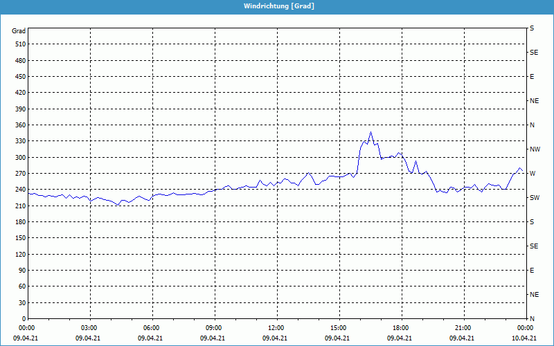 chart