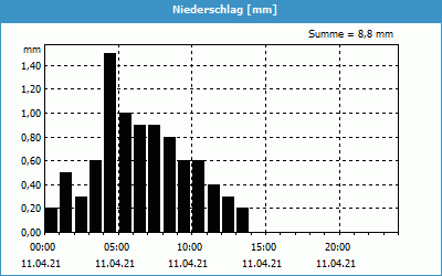 chart