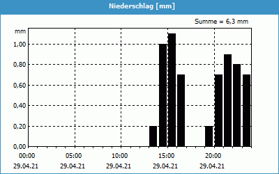 chart