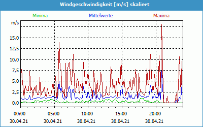 chart