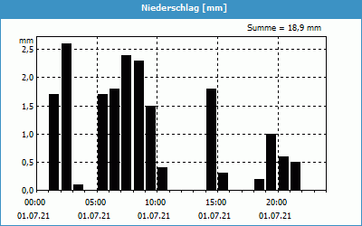 chart