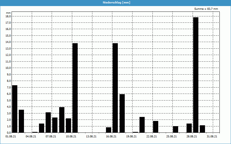 chart