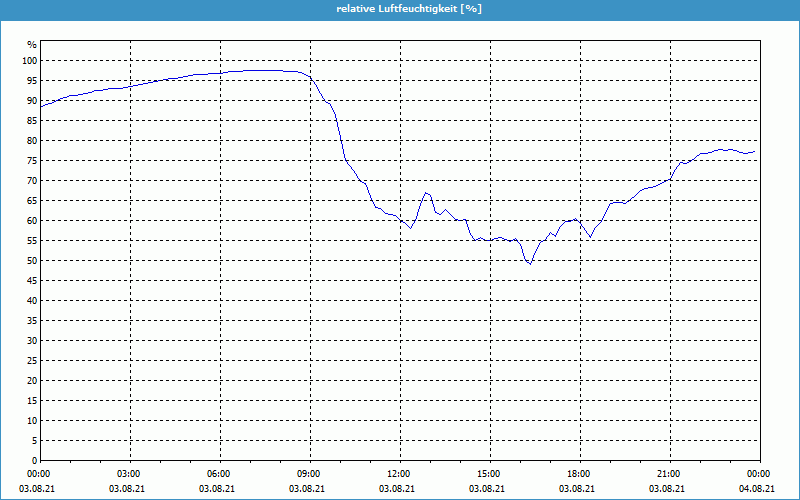 chart