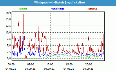 chart