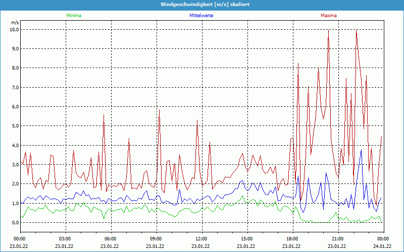 chart