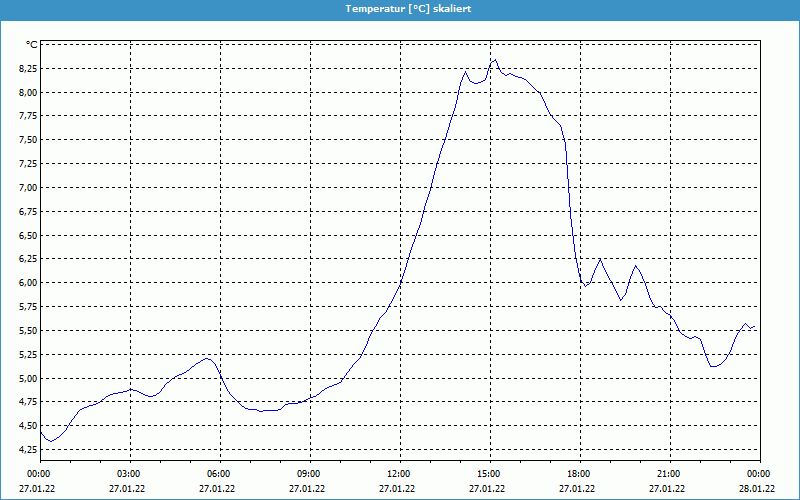 chart