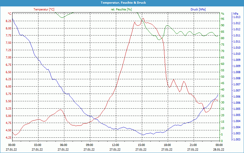 chart