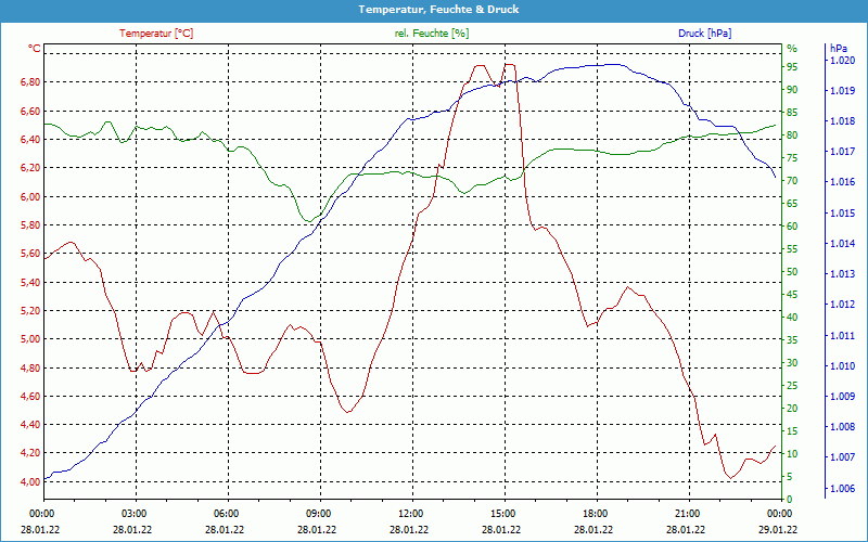 chart