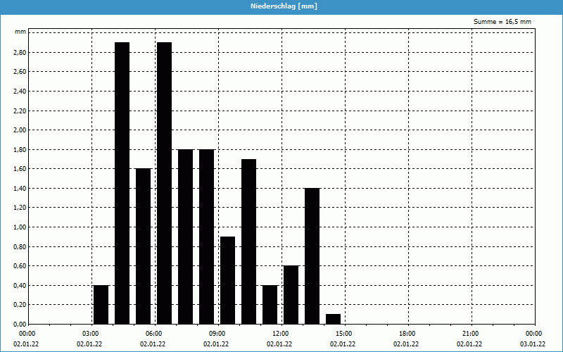 chart