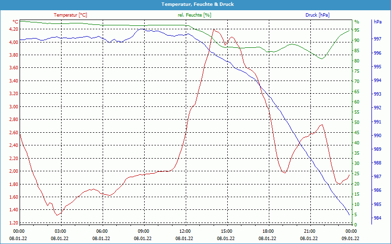 chart